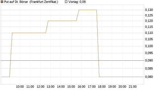 Put auf Dt. Börse [DZ BANK AG] Chart
