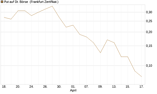 Put auf Dt. Börse [DZ BANK AG] Chart
