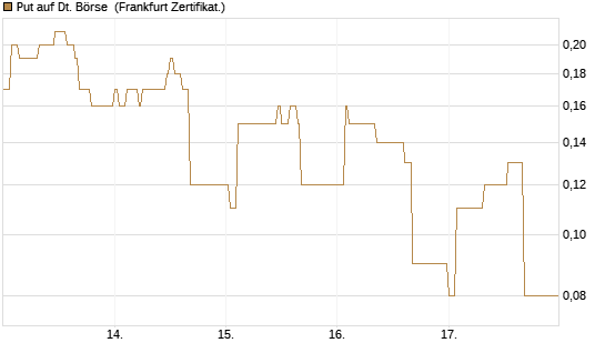 Put auf Dt. Börse [DZ BANK AG] Chart