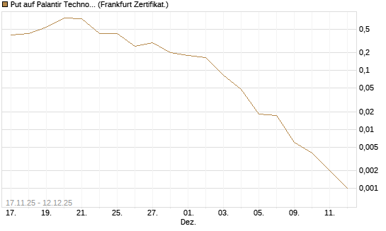 Put auf Palantir Technologies Inc [Vontobel] Chart