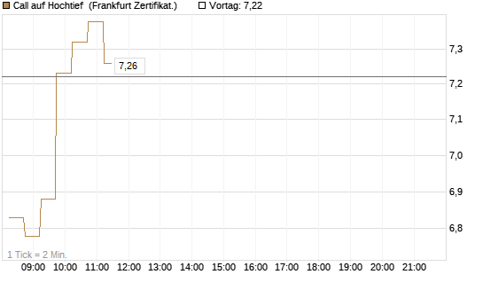 Call auf Hochtief [DZ BANK AG] Chart