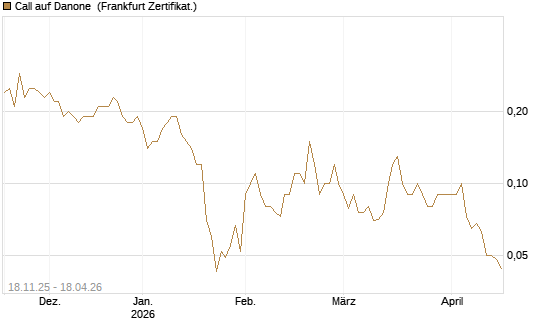 Call auf Danone [DZ BANK AG] Chart