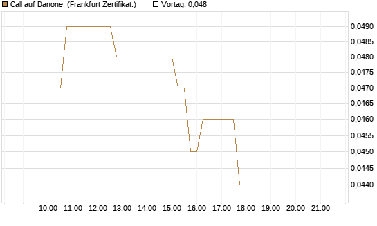 Call auf Danone [DZ BANK AG] Chart