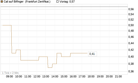 Call auf Bilfinger [DZ BANK AG] Chart