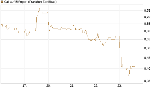 Call auf Bilfinger [DZ BANK AG] Chart