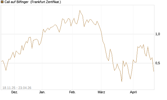 Call auf Bilfinger [DZ BANK AG] Chart