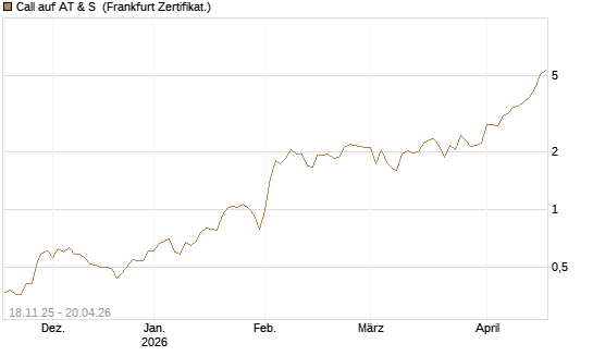 Call auf AT & S [DZ BANK AG] Chart