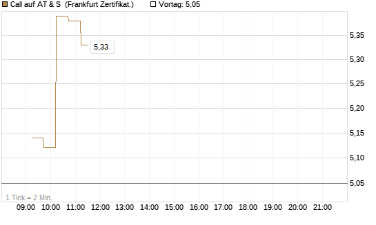 Call auf AT & S [DZ BANK AG] Chart