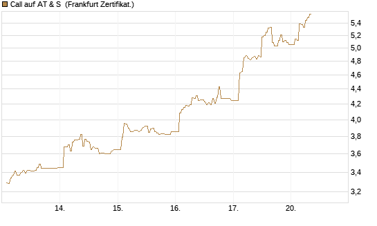 Call auf AT & S [DZ BANK AG] Chart