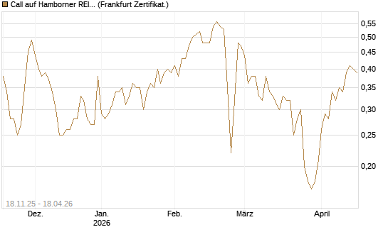 Call auf Hamborner REIT [DZ BANK AG] Chart
