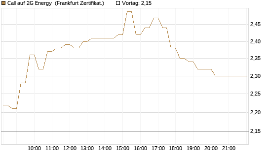 Call auf 2G Energy [DZ BANK AG] Chart