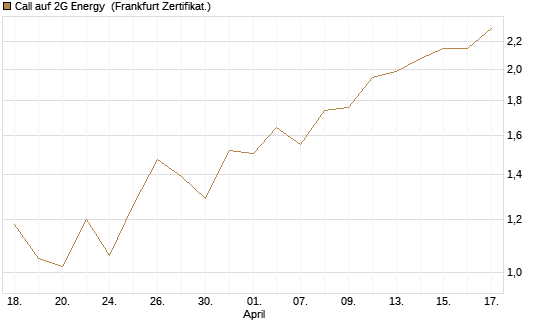 Call auf 2G Energy [DZ BANK AG] Chart
