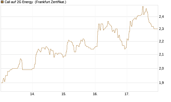 Call auf 2G Energy [DZ BANK AG] Chart