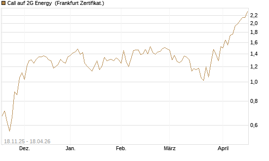 Call auf 2G Energy [DZ BANK AG] Chart