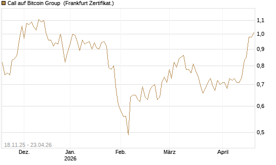 Call auf Bitcoin Group [DZ BANK AG] Chart