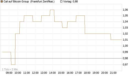 Call auf Bitcoin Group [DZ BANK AG] Chart