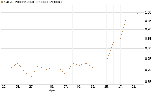 Call auf Bitcoin Group [DZ BANK AG] Chart