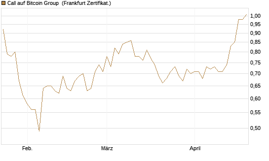 Call auf Bitcoin Group [DZ BANK AG] Chart