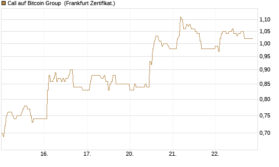 Call auf Bitcoin Group [DZ BANK AG] Chart