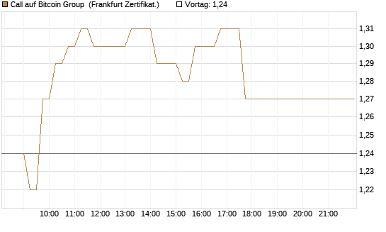 Call auf Bitcoin Group [DZ BANK AG] Chart