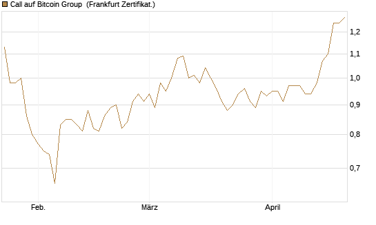 Call auf Bitcoin Group [DZ BANK AG] Chart