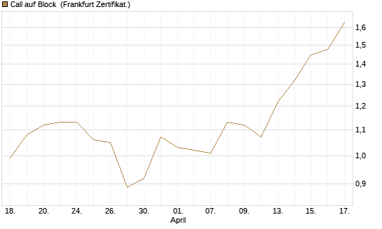 Call auf Block [DZ BANK AG] Chart