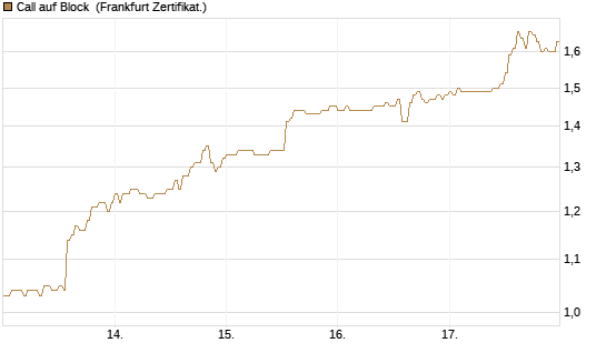 Call auf Block [DZ BANK AG] Chart