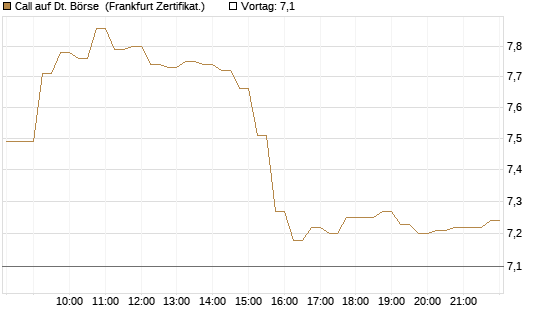 Call auf Dt. Börse [DZ BANK AG] Chart