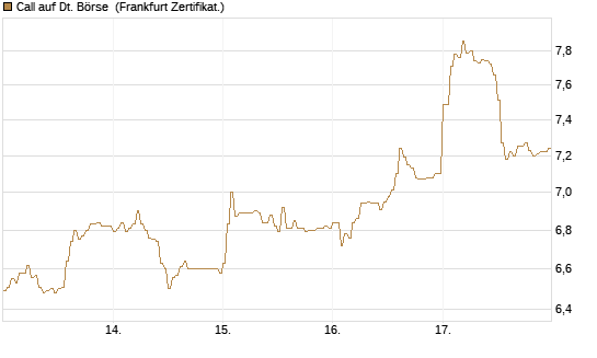 Call auf Dt. Börse [DZ BANK AG] Chart
