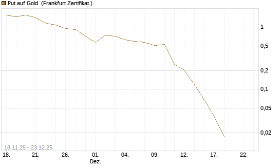 Put auf Gold [Vontobel] Chart