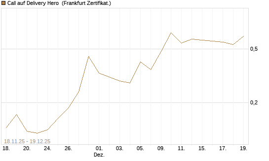 Call auf Delivery Hero [Vontobel] Chart
