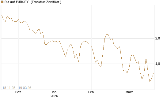 Put auf EUR/JPY [Société Générale Effekten GmbH] Chart