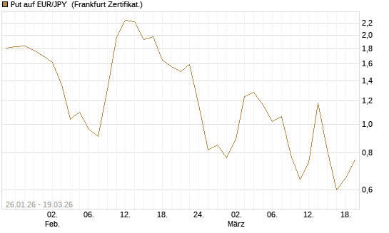 Put auf EUR/JPY [Société Générale Effekten GmbH] Chart