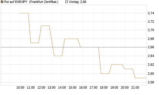 Put auf EUR/JPY [Société Générale Effekten GmbH] Chart