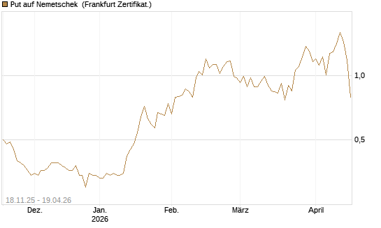 Put auf Nemetschek [Vontobel] Chart