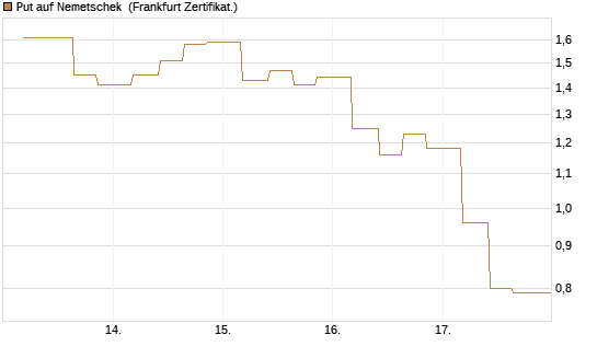 Put auf Nemetschek [Vontobel] Chart