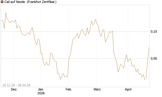 Call auf Nestle [Vontobel] Chart