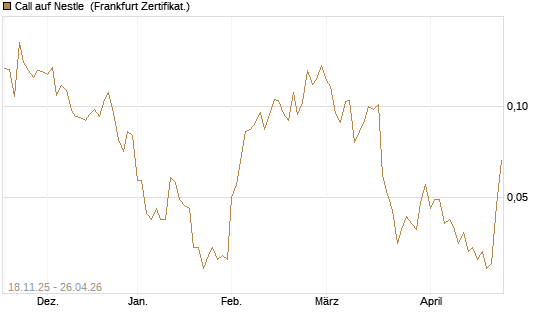 Call auf Nestle [Vontobel] Chart