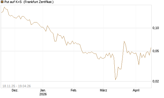 Put auf K+S [Vontobel] Chart