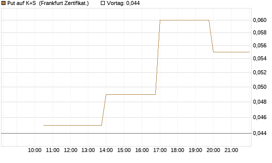 Put auf K+S [Vontobel] Chart