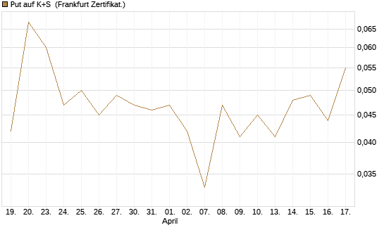 Put auf K+S [Vontobel] Chart