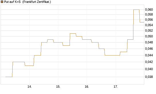 Put auf K+S [Vontobel] Chart