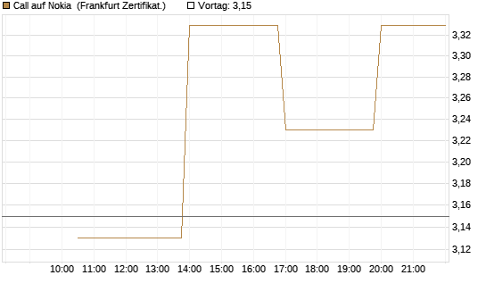 Call auf Nokia [Vontobel] Chart