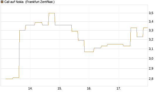 Call auf Nokia [Vontobel] Chart
