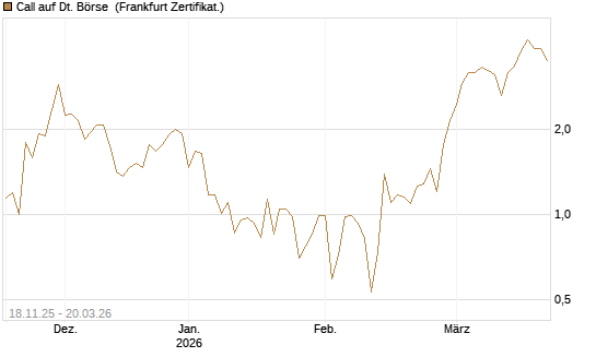 Call auf Dt. Börse [Vontobel] Chart