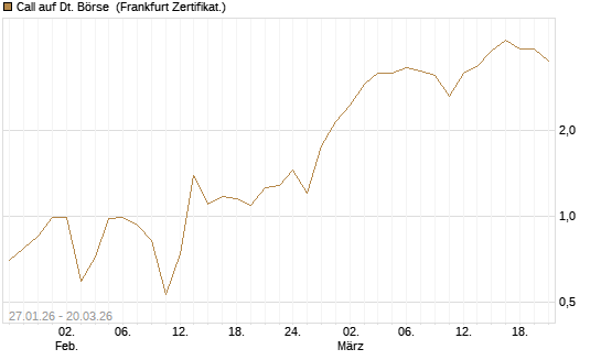 Call auf Dt. Börse [Vontobel] Chart