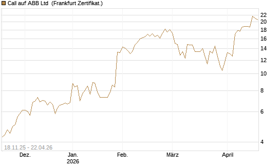 Call auf ABB Ltd [Vontobel] Chart
