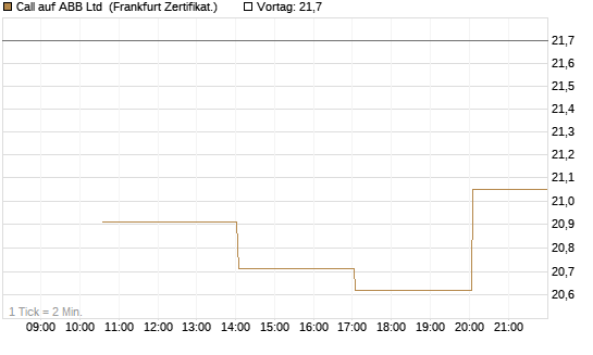 Call auf ABB Ltd [Vontobel] Chart