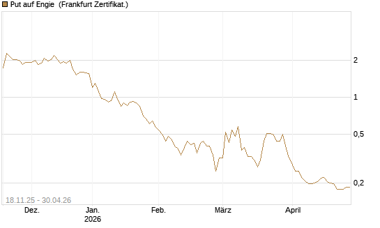 Put auf Engie [Vontobel] Chart
