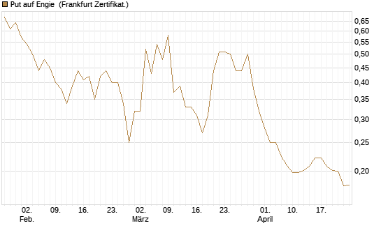 Put auf Engie [Vontobel] Chart